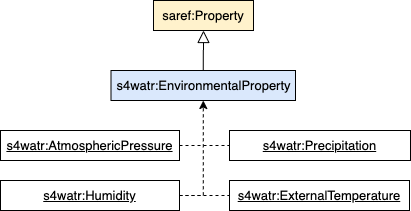 Environmental properties model